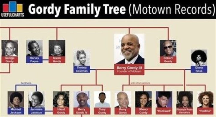 Berry Gordy : Family tree by Tim DOWLING (tdowling)