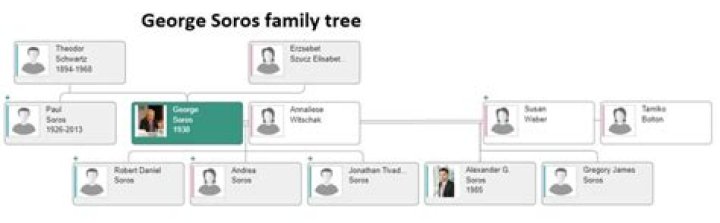 George Soros : Family tree by Tim DOWLING (tdowling)