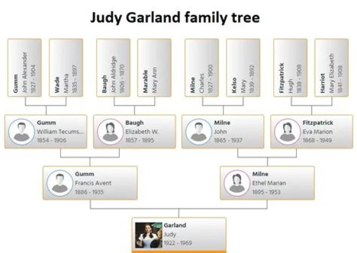 Judy Garland : Family tree by Tim DOWLING (tdowling)