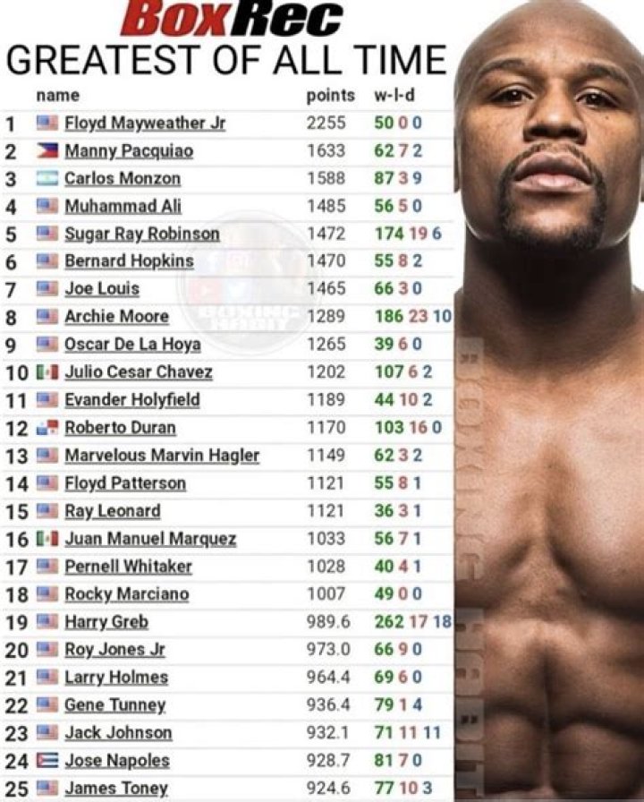 Top-25 Greatest Boxers Of All-Time 2020